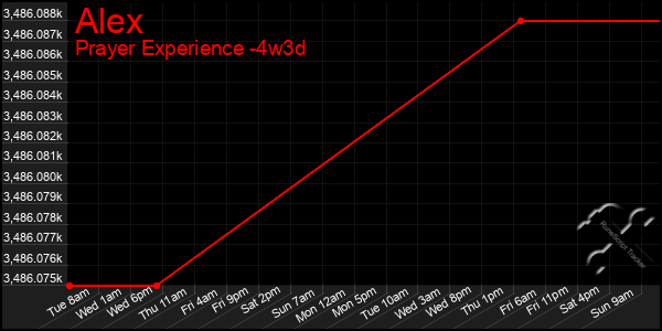 Last 31 Days Graph of Alex