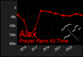 Total Graph of Alex