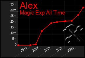 Total Graph of Alex