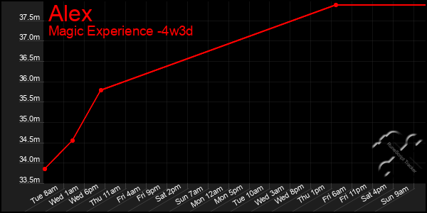 Last 31 Days Graph of Alex