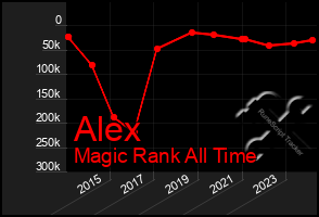 Total Graph of Alex