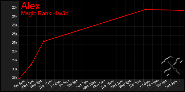 Last 31 Days Graph of Alex