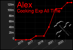 Total Graph of Alex