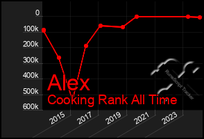 Total Graph of Alex