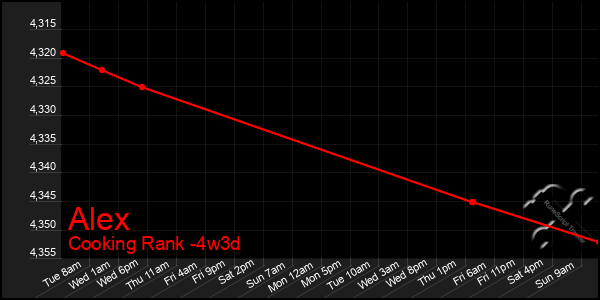 Last 31 Days Graph of Alex