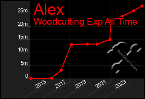 Total Graph of Alex