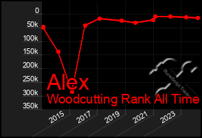 Total Graph of Alex