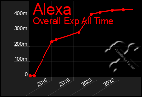 Total Graph of Alexa