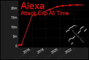 Total Graph of Alexa