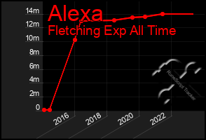 Total Graph of Alexa