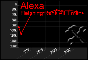 Total Graph of Alexa