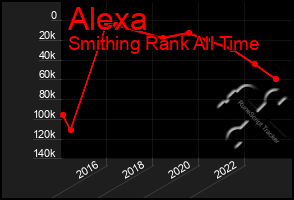 Total Graph of Alexa