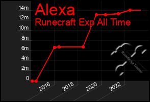 Total Graph of Alexa