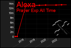 Total Graph of Alexa