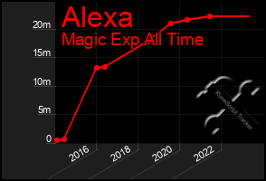 Total Graph of Alexa