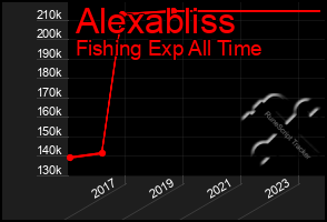 Total Graph of Alexabliss