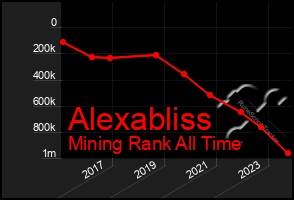 Total Graph of Alexabliss