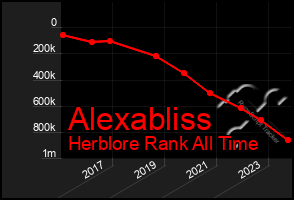 Total Graph of Alexabliss