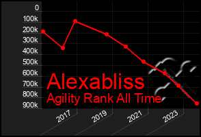 Total Graph of Alexabliss