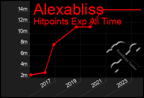 Total Graph of Alexabliss