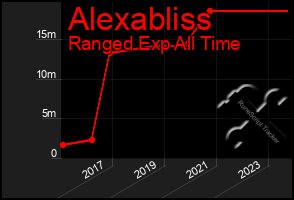 Total Graph of Alexabliss