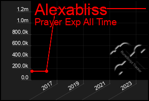 Total Graph of Alexabliss