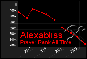 Total Graph of Alexabliss