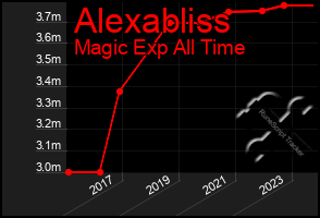 Total Graph of Alexabliss