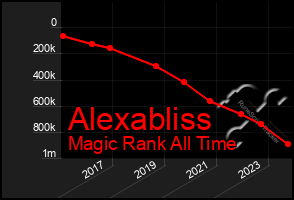 Total Graph of Alexabliss