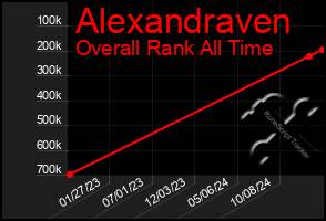 Total Graph of Alexandraven