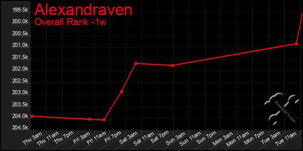 1 Week Graph of Alexandraven