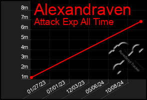 Total Graph of Alexandraven