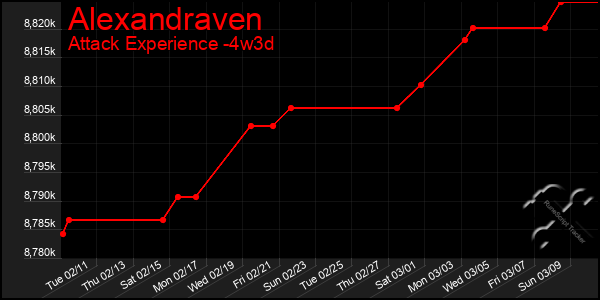 Last 31 Days Graph of Alexandraven