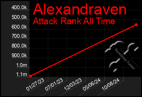 Total Graph of Alexandraven