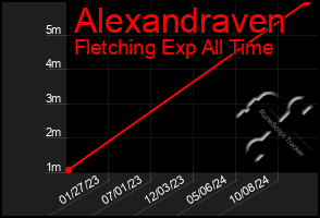 Total Graph of Alexandraven