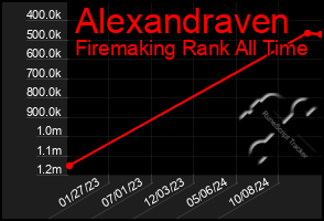 Total Graph of Alexandraven