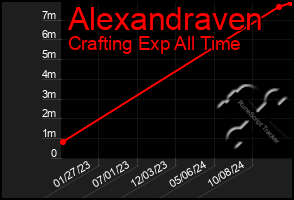 Total Graph of Alexandraven