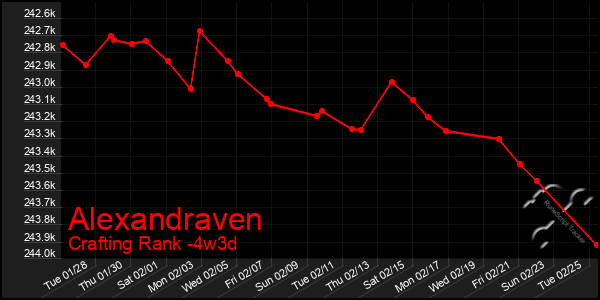 Last 31 Days Graph of Alexandraven