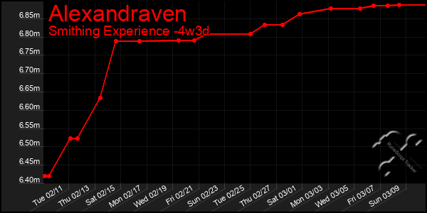 Last 31 Days Graph of Alexandraven