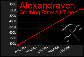 Total Graph of Alexandraven