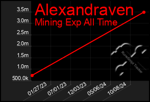 Total Graph of Alexandraven