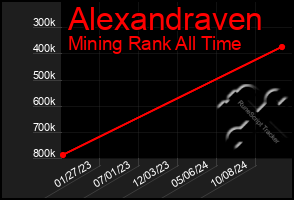 Total Graph of Alexandraven