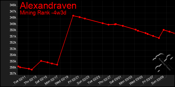 Last 31 Days Graph of Alexandraven