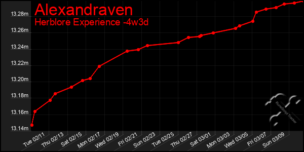 Last 31 Days Graph of Alexandraven