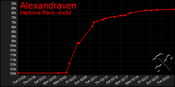 Last 31 Days Graph of Alexandraven