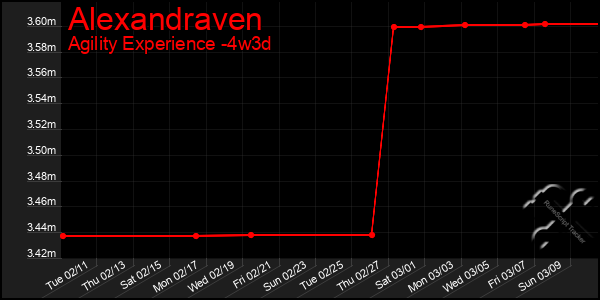 Last 31 Days Graph of Alexandraven