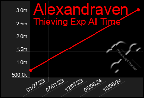 Total Graph of Alexandraven