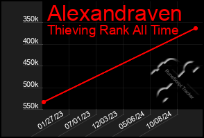 Total Graph of Alexandraven