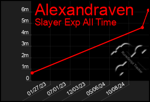 Total Graph of Alexandraven