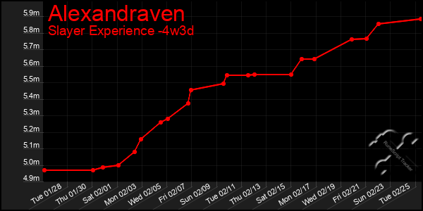 Last 31 Days Graph of Alexandraven